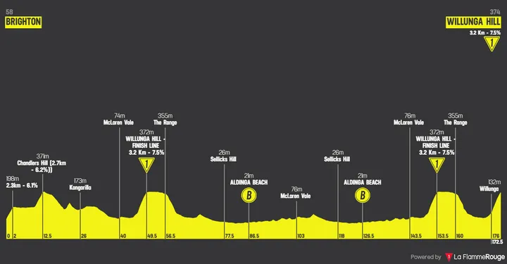 Perfil da etapa 4 do Tour Down Under 2026