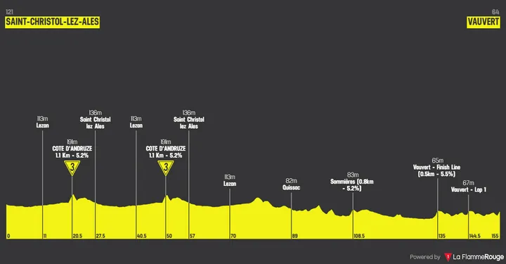 Profile of stage 4 of the 2026 Etoile de Besseges