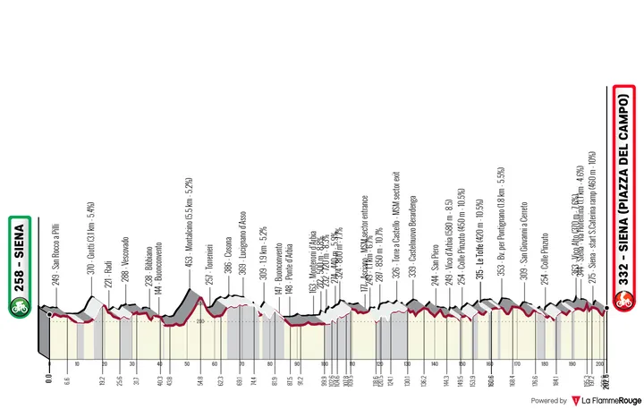 Siena - Siena, 202.6 kilometers&nbsp;