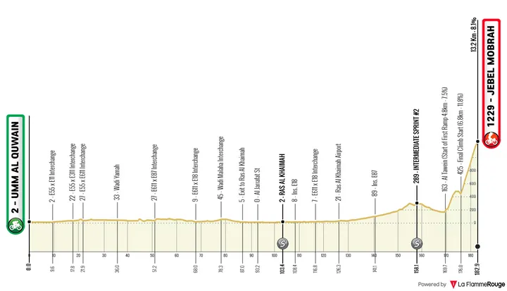 Profile of stage 3 of the 2026 UAE Tour