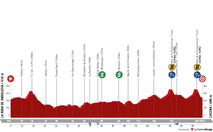Stage 5: La Roda de Andalucía - Lucena, 167.6 kilometers