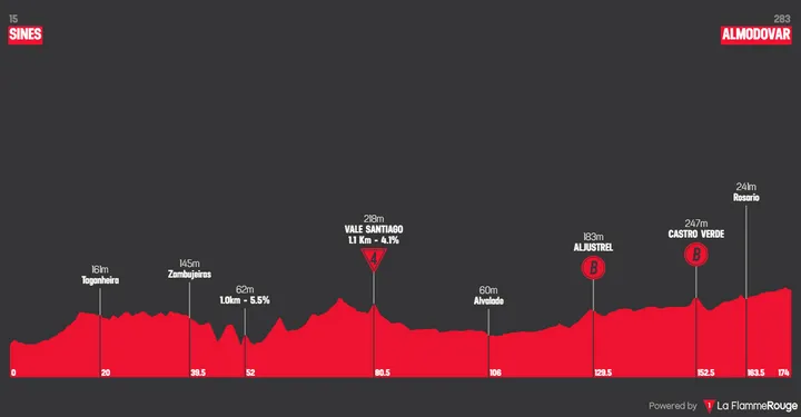 Sines > Almodôvar - 173,7 km