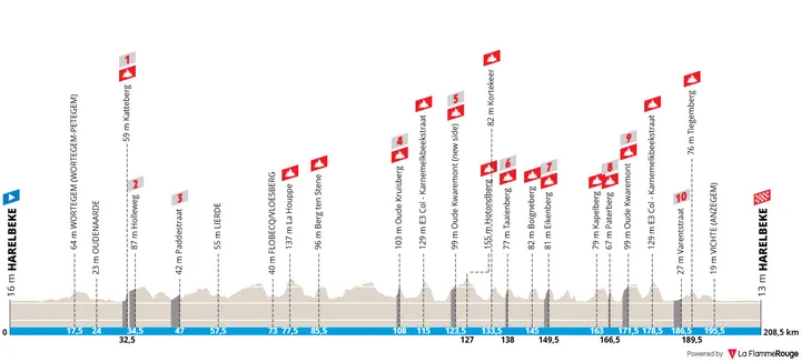 Harelbeke - Harelbeke, 208.5 kilometers&nbsp;