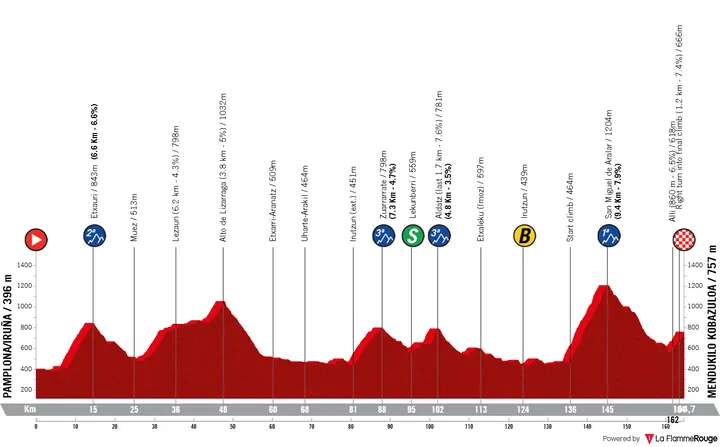 Pamplona - Mendukilo Kobazuloa, 164.4 kilometers