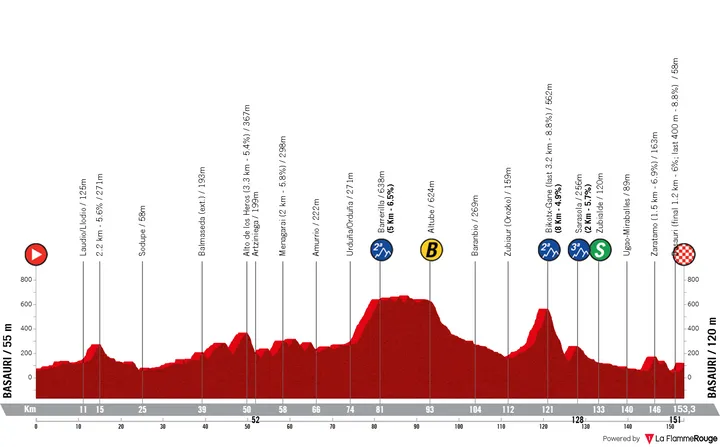 Profile_ItzuliaBasqueCountry2026stage3