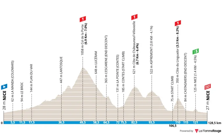 Mapa da etapa 8 da Paris-Nice 2026
