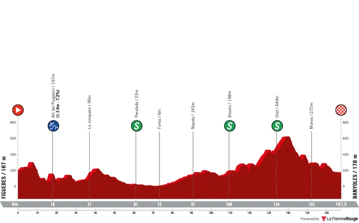 Figueres - Banyoles, 167.4 kilometers