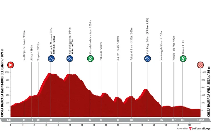 Profile_VoltaACatalunya2026stage3