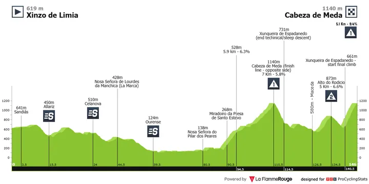 Etapa 4 de O Gran Camiño 2026 | Fonte: ProCyclingStats