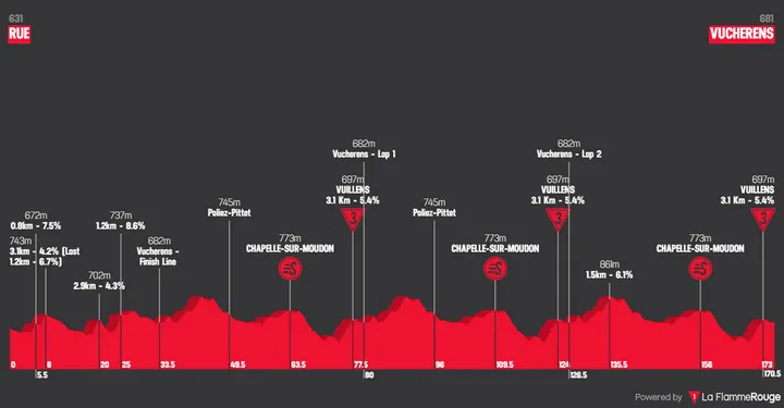 Perfil_TourdeRomandie2026_Etapa2