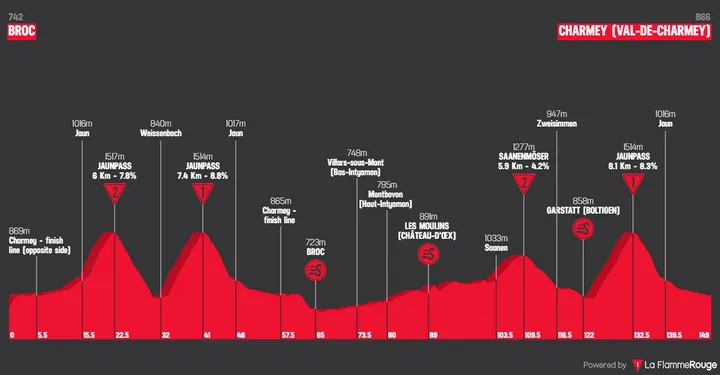 Profile_TourdeRomandie2026stage4