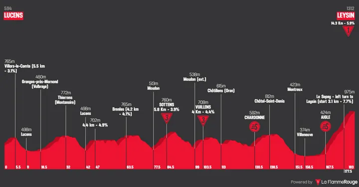 Perfil_TourdeRomandie2026_etapa5