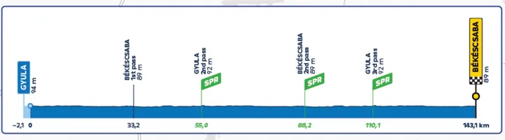 Stage 1 (Gyula - Békéscsaba, 143 km) 13 May 2026