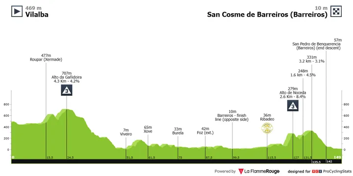 Vilalba - Barreiros (148,6 km)