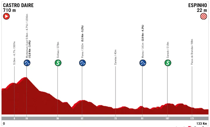 &nbsp;4ª etapa - Castro Daire » Espinho - 133,4 kms