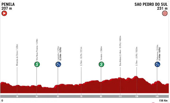 3ª etapa - Penela » S. Pedro do Sul - 156 kms&nbsp;