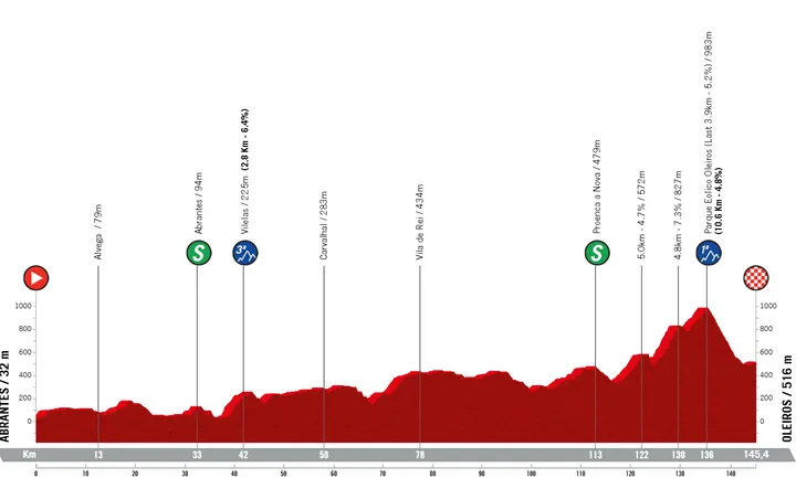 1ª Etapa - Abrantes » Oleiros - 145,4 kms
