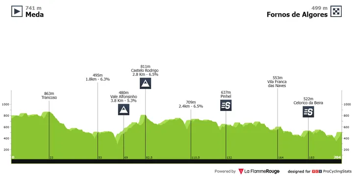 gp-internacional-beiras-e-serra-da-estrela-2026-stage-1-profile-9295a9feec7798c79904