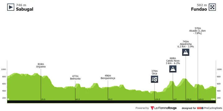 gp-internacional-beiras-e-serra-da-estrela-2026-stage-2-profile-31935195dab41659e913