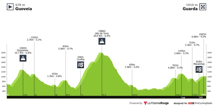 gp-internacional-beiras-e-serra-da-estrela-2026-stage-3-profile-046ca94f1bbd5013370b