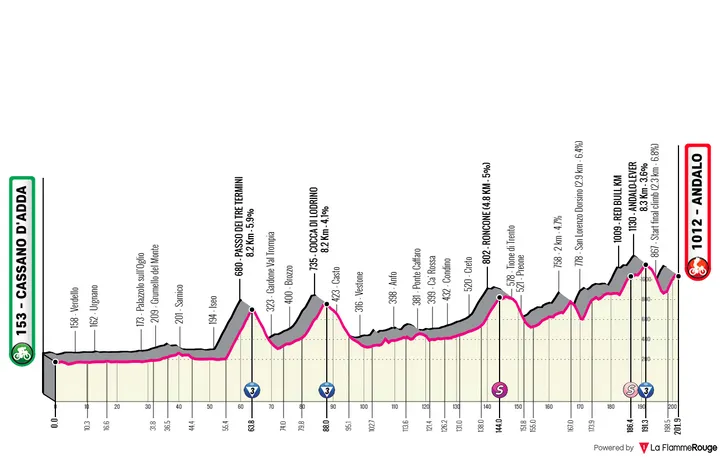 Profile_GirodItalia2026stage17