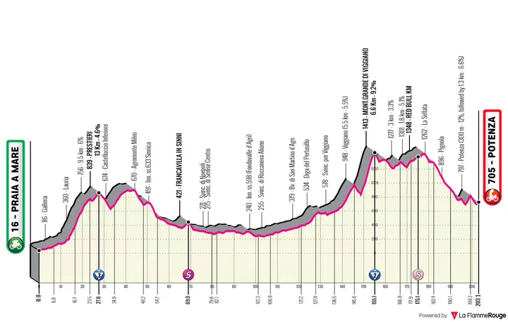 Perfil_GirodItalia2026_etapa5