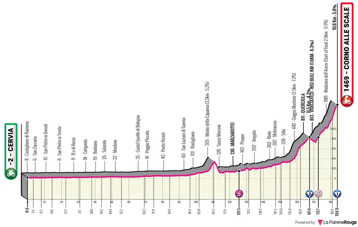 Profile_GirodItalia2026stage9