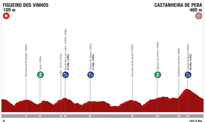 Figueiró dos Vinhos - Castanheira de Pera » 142,5 kms