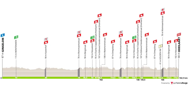 Profile_BaloiseBelgiumTour2026stage5