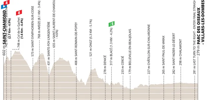 Saint-Chamond - Villars-les-Dombes, 196.2kms&nbsp;
