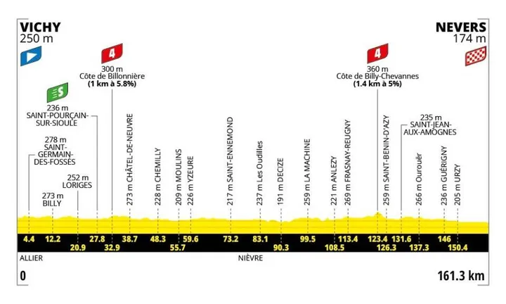 Profile of stage 11 of the 2026 Tour de France