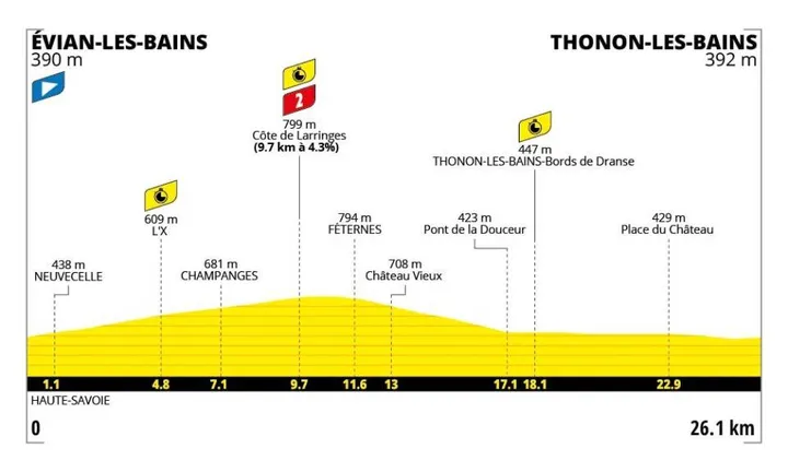 Profile of stage 16 of the 2026 Tour de France