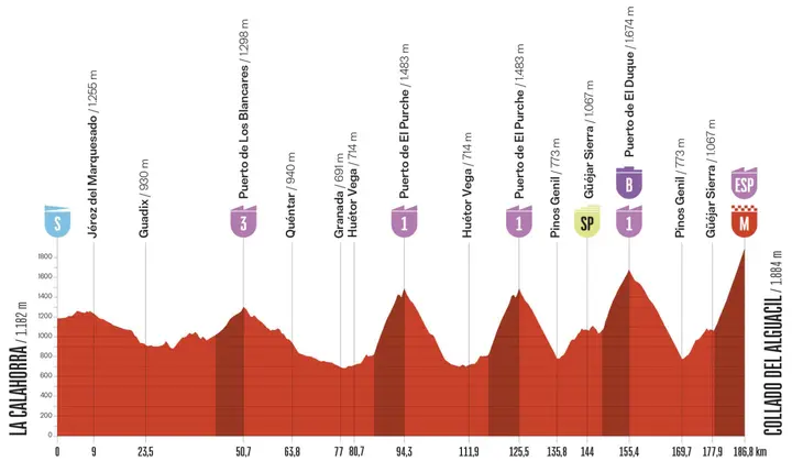 New profile for stage 20 of the 2026 Vuelta a España