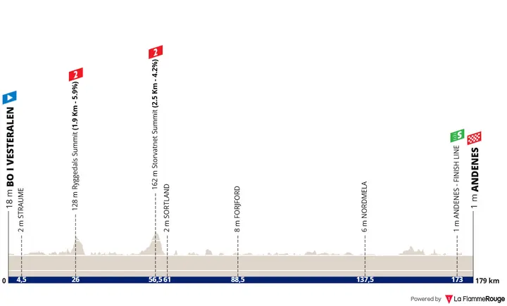 Profile of stage 2 of the 2026 Arctic Race of Norway