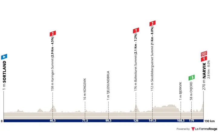 Profile of stage 4 of the 2026 Arctic Race of Norway