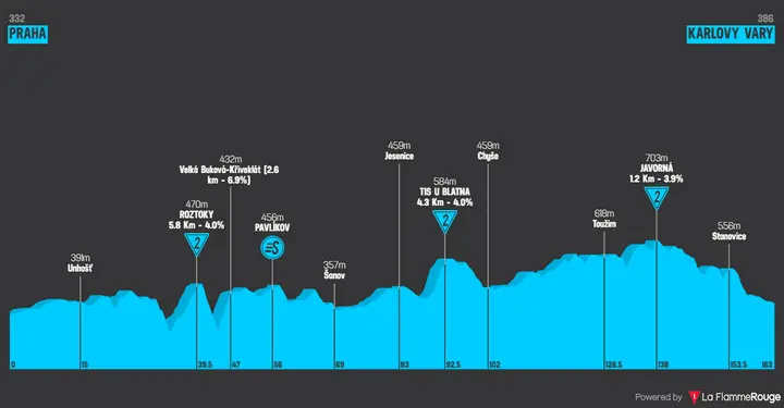 Profile of stage 1 of the 2026 Czech Tour&nbsp;