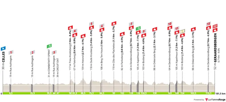 Profile of stage 3 of the 2026 Renewi Tour