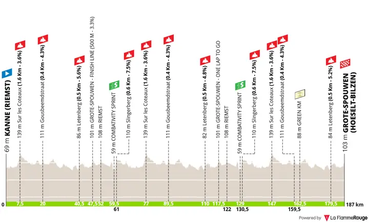 Profile of stage 4 of the 2026 Renewi Tour
