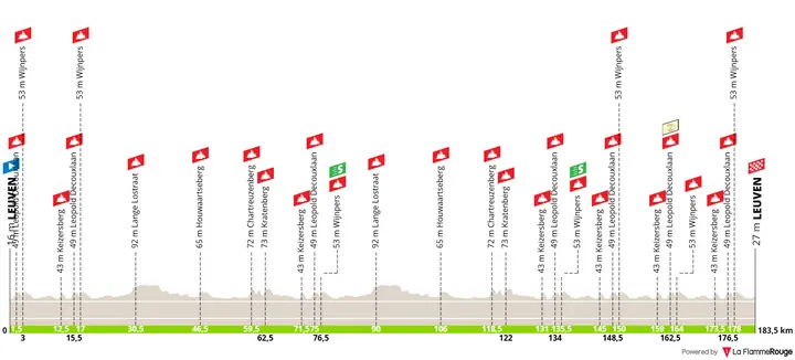 Profile of stage 5 of the 2026 Renewi Tour