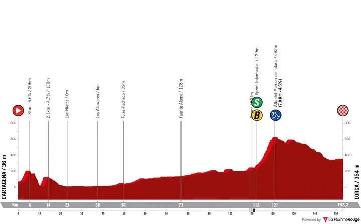 Profile Vuelta a España 2026 stage 11