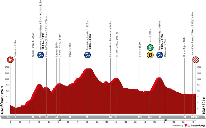 Profile Vuelta a España 2026 stage 13
