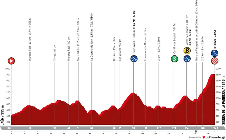 Profile Vuelta a España 2026 stage 14