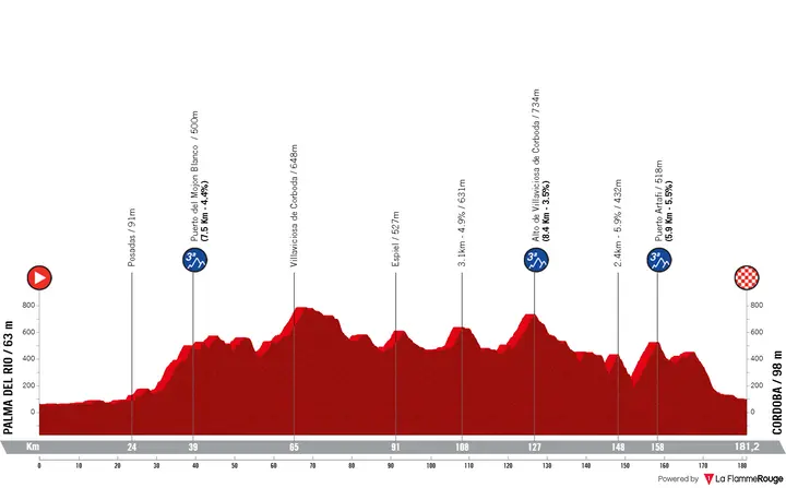 Profile Vuelta a España 2026 stage 15