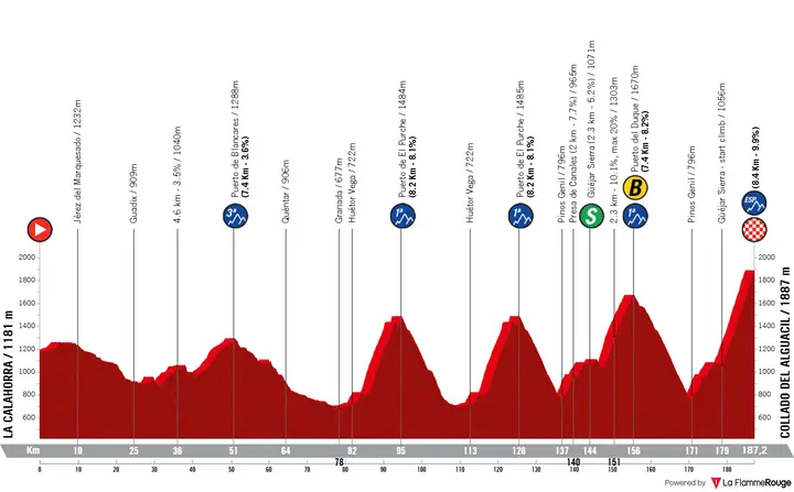 Profile Vuelta a España 2026 stage 20
