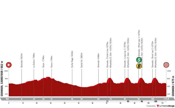 Profile Vuelta a España 2026 stage 21