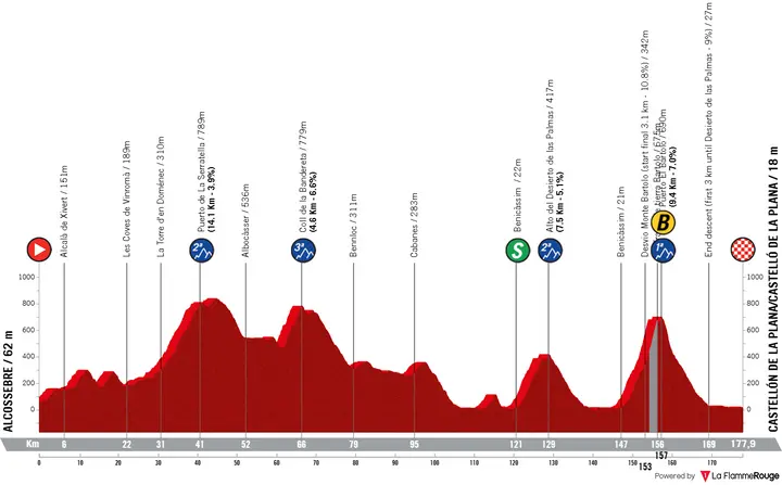 Profile Vuelta a España 2026 stage 6