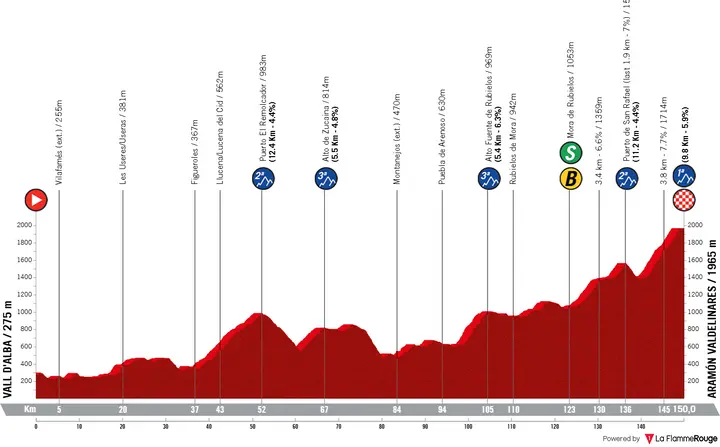 Profile Vuelta a España 2026 stage 7