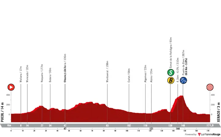 Profile Vuelta a España 2026 stage 8