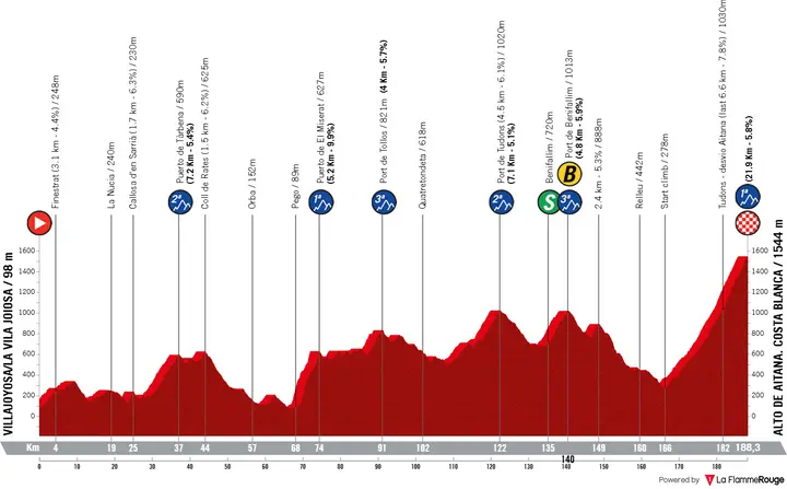 Profile Vuelta a España 2026 stage 9