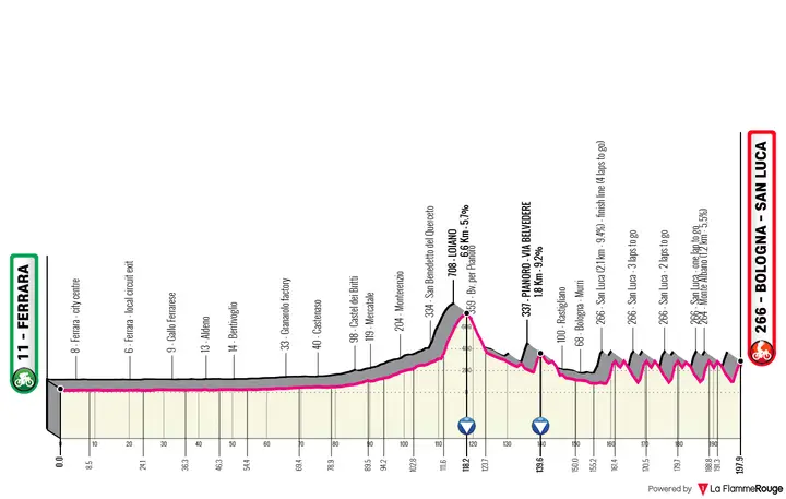 Profile of the 2026 Giro dell'Emilia